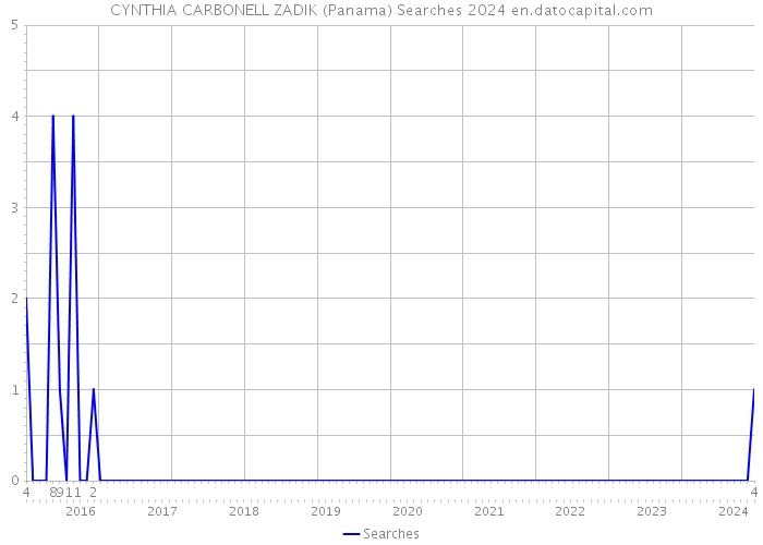 CYNTHIA CARBONELL ZADIK (Panama) Searches 2024 