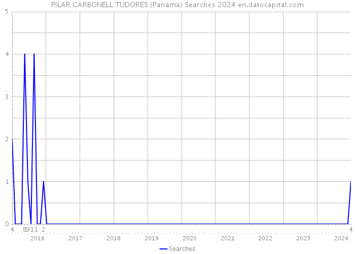 PILAR CARBONELL TUDORES (Panama) Searches 2024 