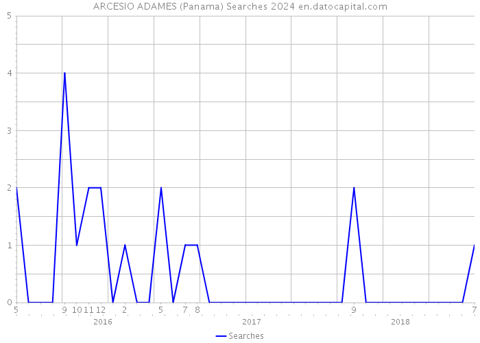 ARCESIO ADAMES (Panama) Searches 2024 