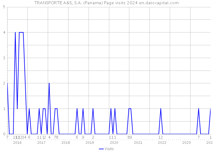 TRANSPORTE A&S, S.A. (Panama) Page visits 2024 