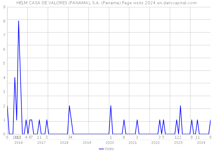HELM CASA DE VALORES (PANAMA), S.A. (Panama) Page visits 2024 
