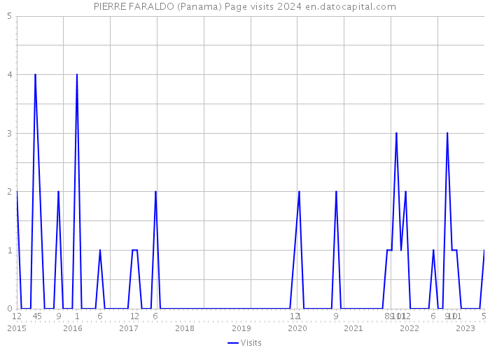 PIERRE FARALDO (Panama) Page visits 2024 