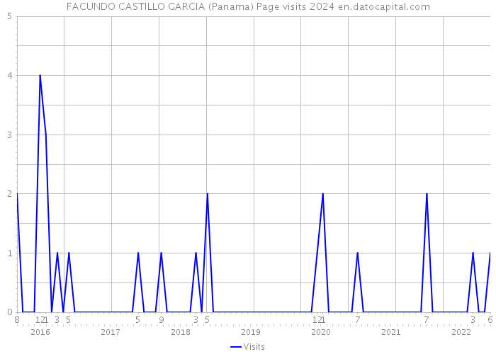 FACUNDO CASTILLO GARCIA (Panama) Page visits 2024 