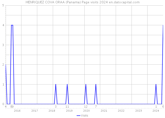 HENRIQUEZ COVA ORAA (Panama) Page visits 2024 