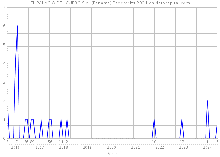EL PALACIO DEL CUERO S.A. (Panama) Page visits 2024 
