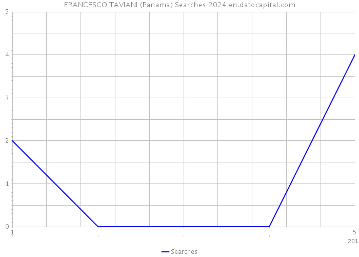 FRANCESCO TAVIANI (Panama) Searches 2024 