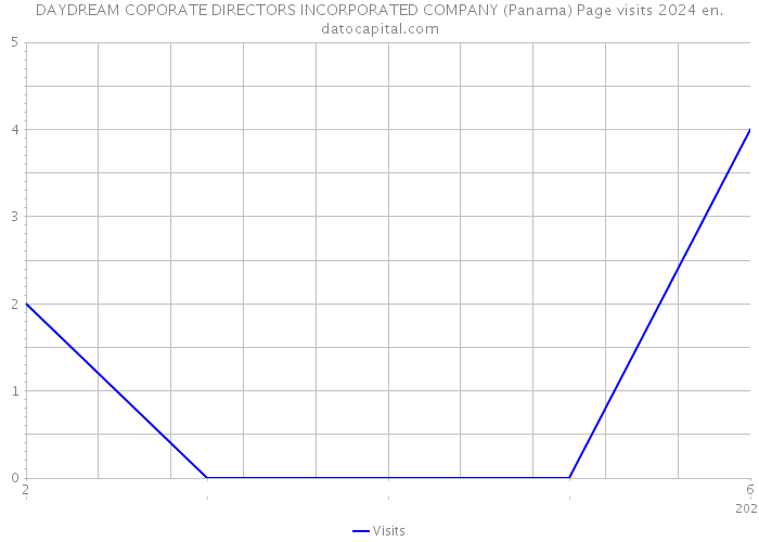 DAYDREAM COPORATE DIRECTORS INCORPORATED COMPANY (Panama) Page visits 2024 