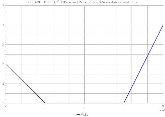 GERARDINO CEDEÖO (Panama) Page visits 2024 