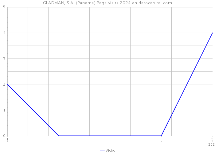 GLADMAN, S.A. (Panama) Page visits 2024 