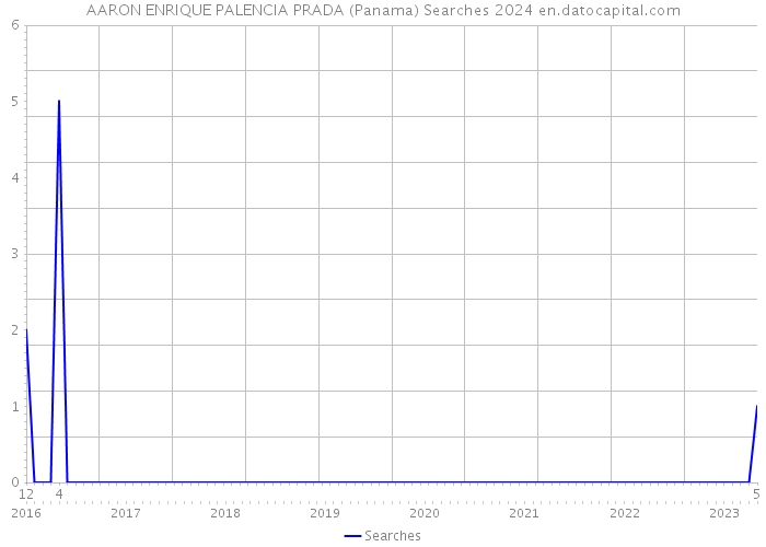 AARON ENRIQUE PALENCIA PRADA (Panama) Searches 2024 