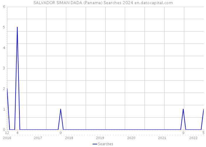 SALVADOR SIMAN DADA (Panama) Searches 2024 
