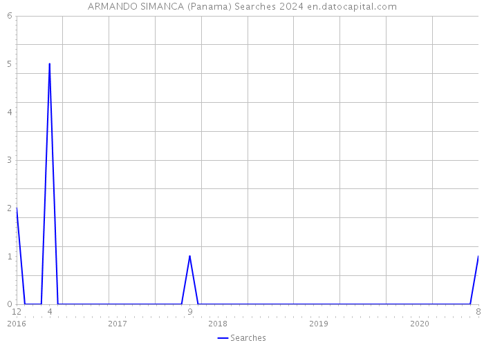 ARMANDO SIMANCA (Panama) Searches 2024 