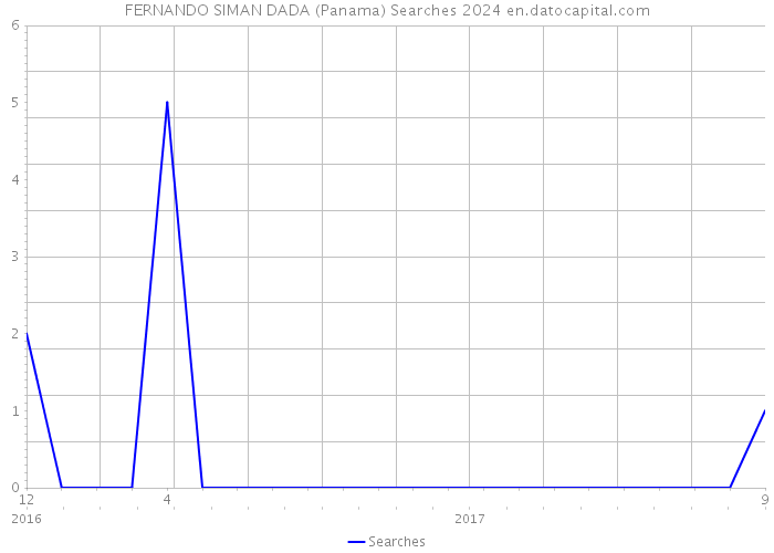 FERNANDO SIMAN DADA (Panama) Searches 2024 