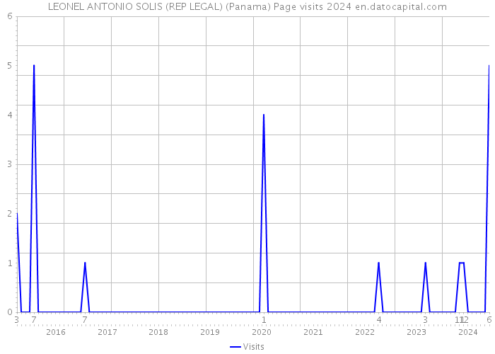 LEONEL ANTONIO SOLIS (REP LEGAL) (Panama) Page visits 2024 