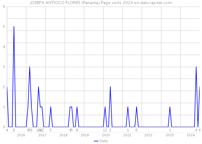 JOSEFA ANTIOCO FLORES (Panama) Page visits 2024 