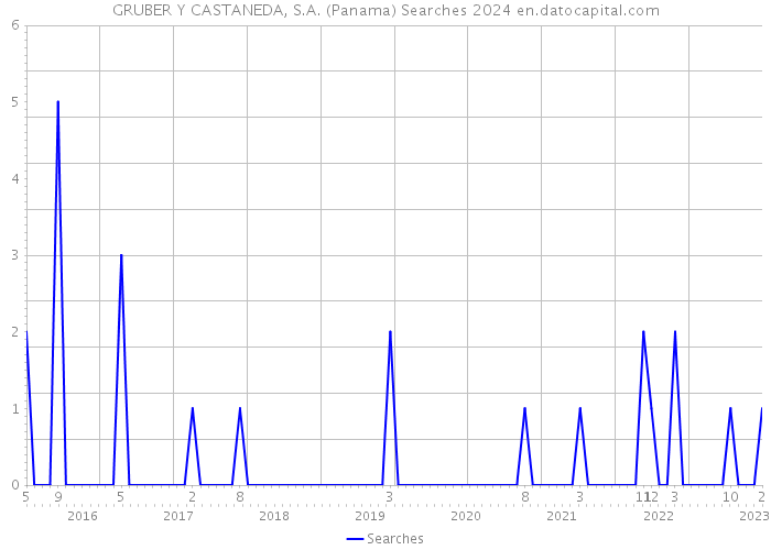 GRUBER Y CASTANEDA, S.A. (Panama) Searches 2024 