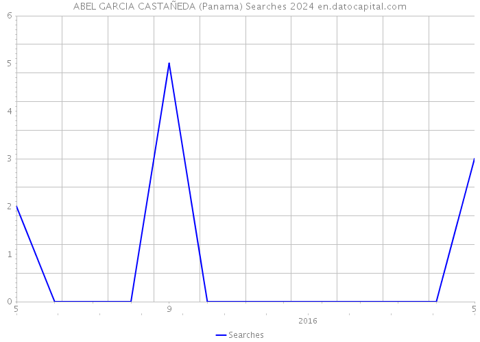 ABEL GARCIA CASTAÑEDA (Panama) Searches 2024 