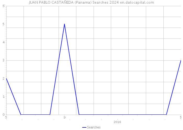 JUAN PABLO CASTAÑEDA (Panama) Searches 2024 