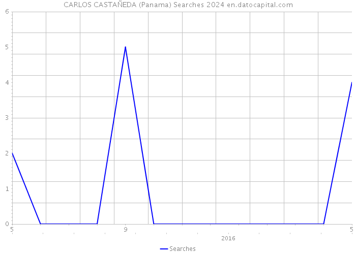 CARLOS CASTAÑEDA (Panama) Searches 2024 