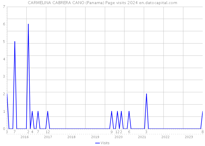 CARMELINA CABRERA CANO (Panama) Page visits 2024 