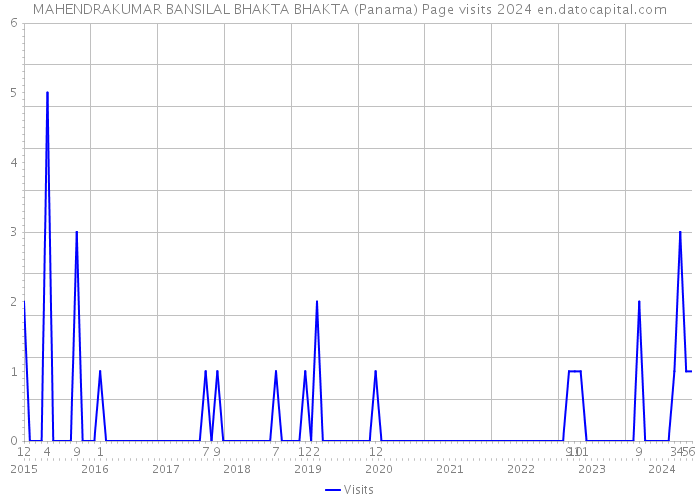 MAHENDRAKUMAR BANSILAL BHAKTA BHAKTA (Panama) Page visits 2024 