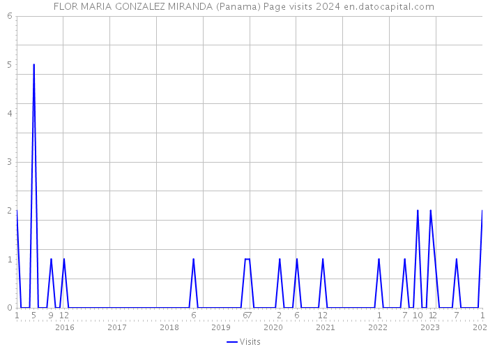 FLOR MARIA GONZALEZ MIRANDA (Panama) Page visits 2024 