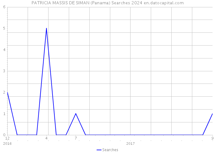 PATRICIA MASSIS DE SIMAN (Panama) Searches 2024 
