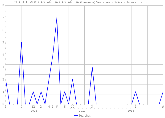 CUAUHTEMOC CASTAÑEDA CASTAÑEDA (Panama) Searches 2024 