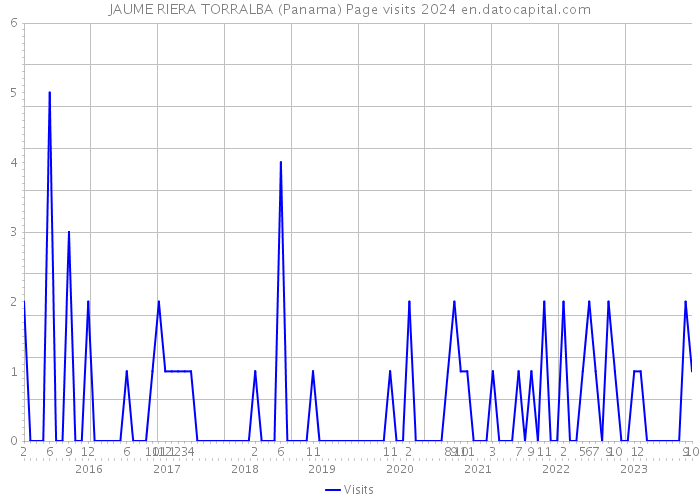 JAUME RIERA TORRALBA (Panama) Page visits 2024 