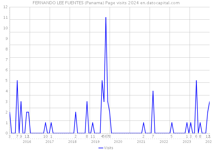 FERNANDO LEE FUENTES (Panama) Page visits 2024 