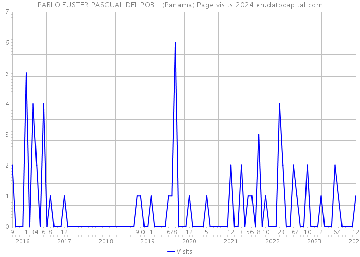 PABLO FUSTER PASCUAL DEL POBIL (Panama) Page visits 2024 
