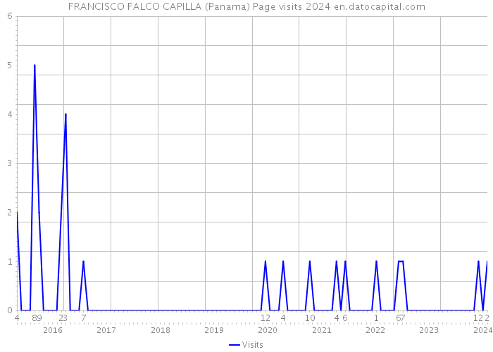 FRANCISCO FALCO CAPILLA (Panama) Page visits 2024 