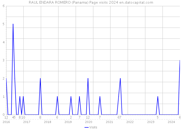 RAUL ENDARA ROMERO (Panama) Page visits 2024 