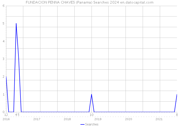FUNDACION PENNA CHAVES (Panama) Searches 2024 