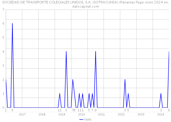 SOCIEDAD DE TRANSPORTE COLEGIALES UNIDOS, S.A. (SOTRACUNSA) (Panama) Page visits 2024 