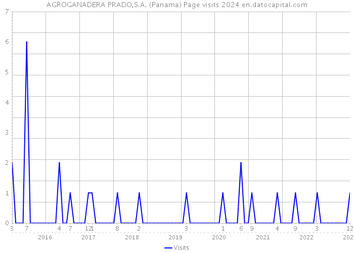 AGROGANADERA PRADO,S.A. (Panama) Page visits 2024 
