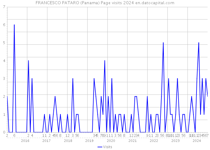 FRANCESCO PATARO (Panama) Page visits 2024 