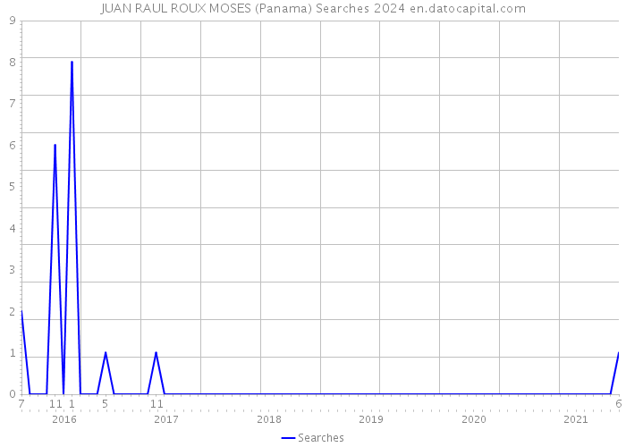 JUAN RAUL ROUX MOSES (Panama) Searches 2024 
