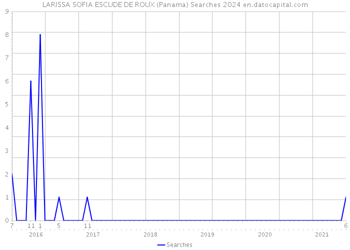 LARISSA SOFIA ESCUDE DE ROUX (Panama) Searches 2024 