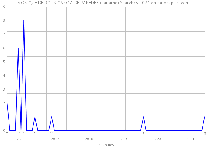 MONIQUE DE ROUX GARCIA DE PAREDES (Panama) Searches 2024 