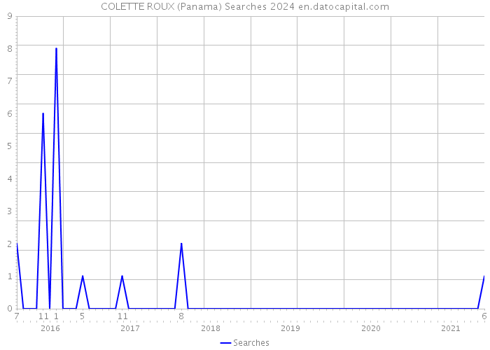 COLETTE ROUX (Panama) Searches 2024 