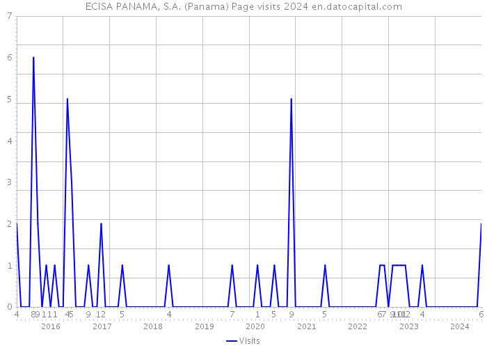 ECISA PANAMA, S.A. (Panama) Page visits 2024 