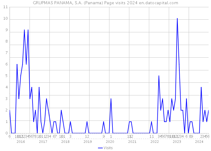 GRUPMAS PANAMA, S.A. (Panama) Page visits 2024 