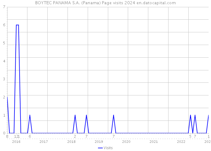 BOYTEC PANAMA S.A. (Panama) Page visits 2024 