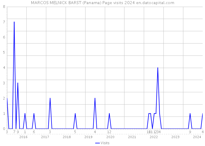 MARCOS MELNICK BARST (Panama) Page visits 2024 