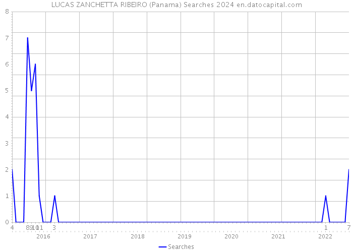 LUCAS ZANCHETTA RIBEIRO (Panama) Searches 2024 