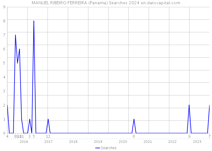MANUEL RIBEIRO FERREIRA (Panama) Searches 2024 