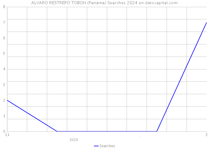 ALVARO RESTREPO TOBON (Panama) Searches 2024 