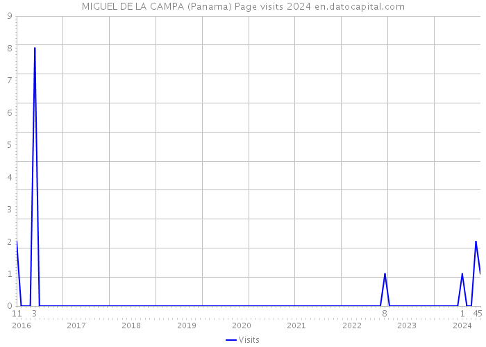 MIGUEL DE LA CAMPA (Panama) Page visits 2024 