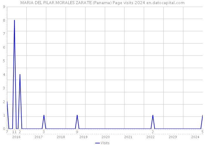MARIA DEL PILAR MORALES ZARATE (Panama) Page visits 2024 